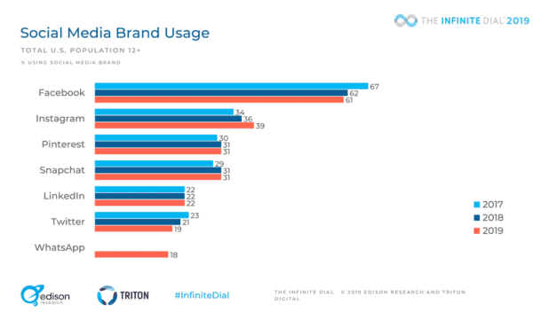 20 Surprising Social Media Statistics from Social Media Examiner’s 2019 Industry Report