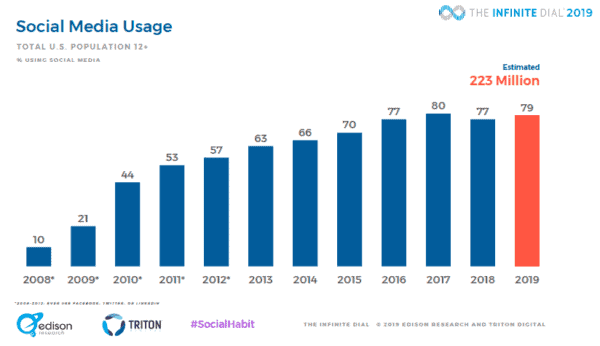 Social Media Usage Statistics for 2019 Reveal Surprising Shifts