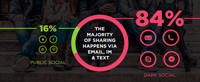 What is Dark Social and How Is It Affecting Your Brand?