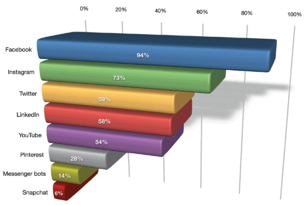 20 Surprising Social Media Statistics from Social Media Examiner’s 2019 Industry Report