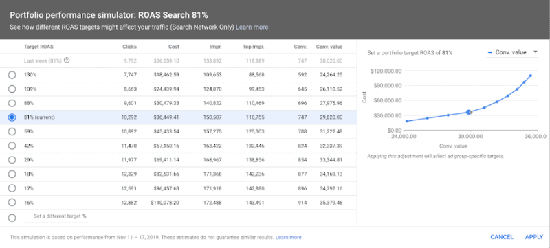 Google Ads enables bid simulator for Target ROAS, budget simulator for Maximize clicks, conversions -