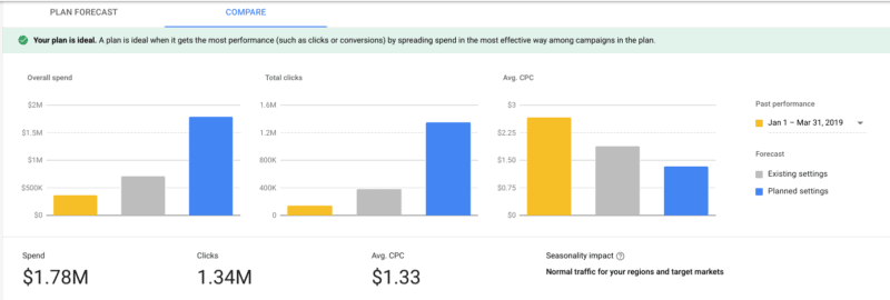 Google Ads’ Performance Planner can help predict performance across accounts -