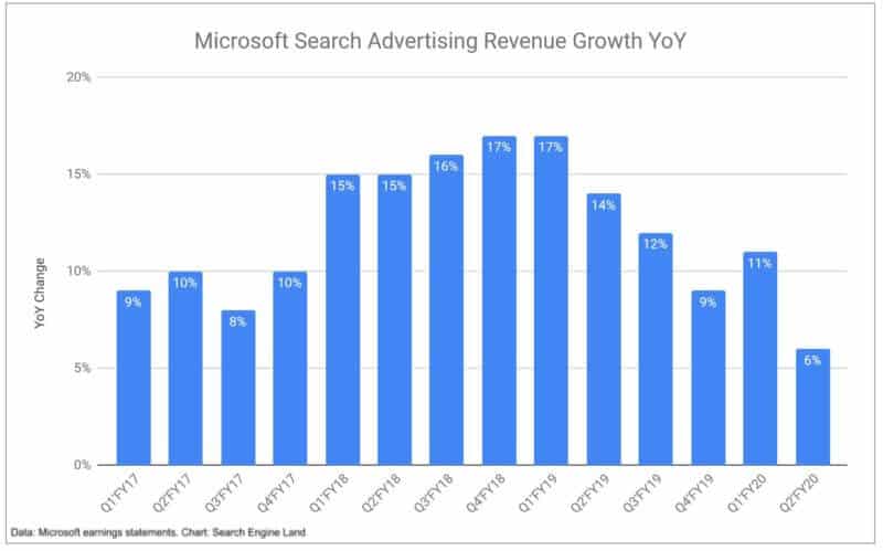 Microsoft: Search advertising revenue grew slower than expected last quarter -