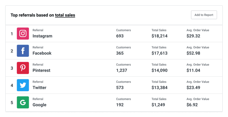 Introducing Buffer + Shopify: Simplified Shopify reporting in your Buffer dashboard