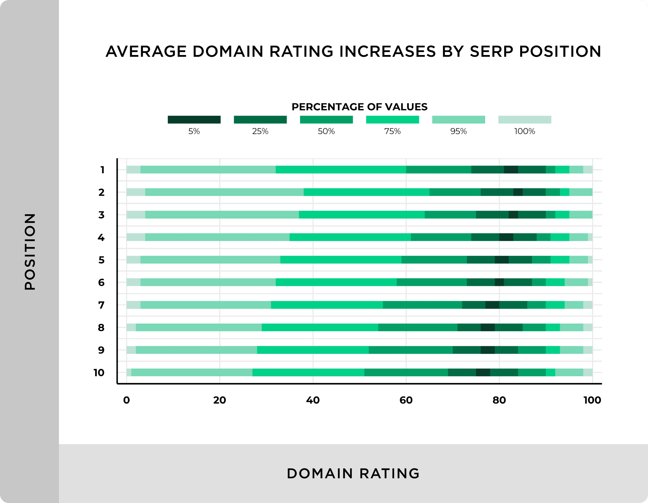 Average domain rating increases by SERP position We Analyzed 11.8 Million Google Search Results. Here’s What We Learned About SEO