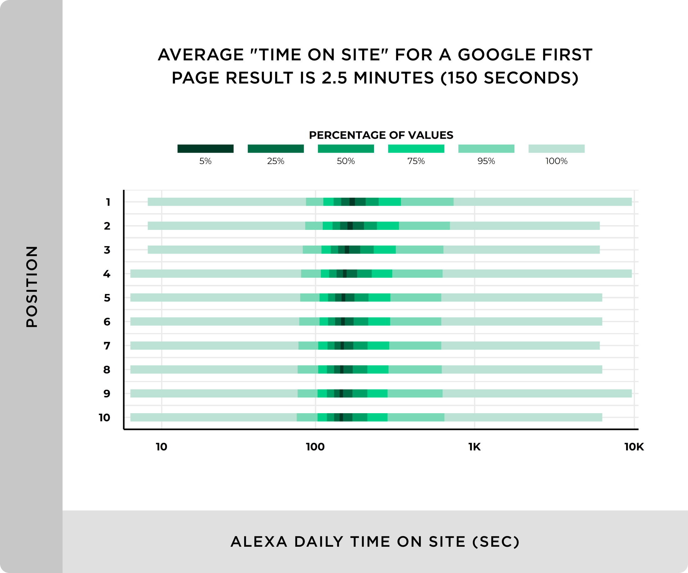 Average time on site for a Google first page result is 150 seconds We Analyzed 11.8 Million Google Search Results. Here’s What We Learned About SEO
