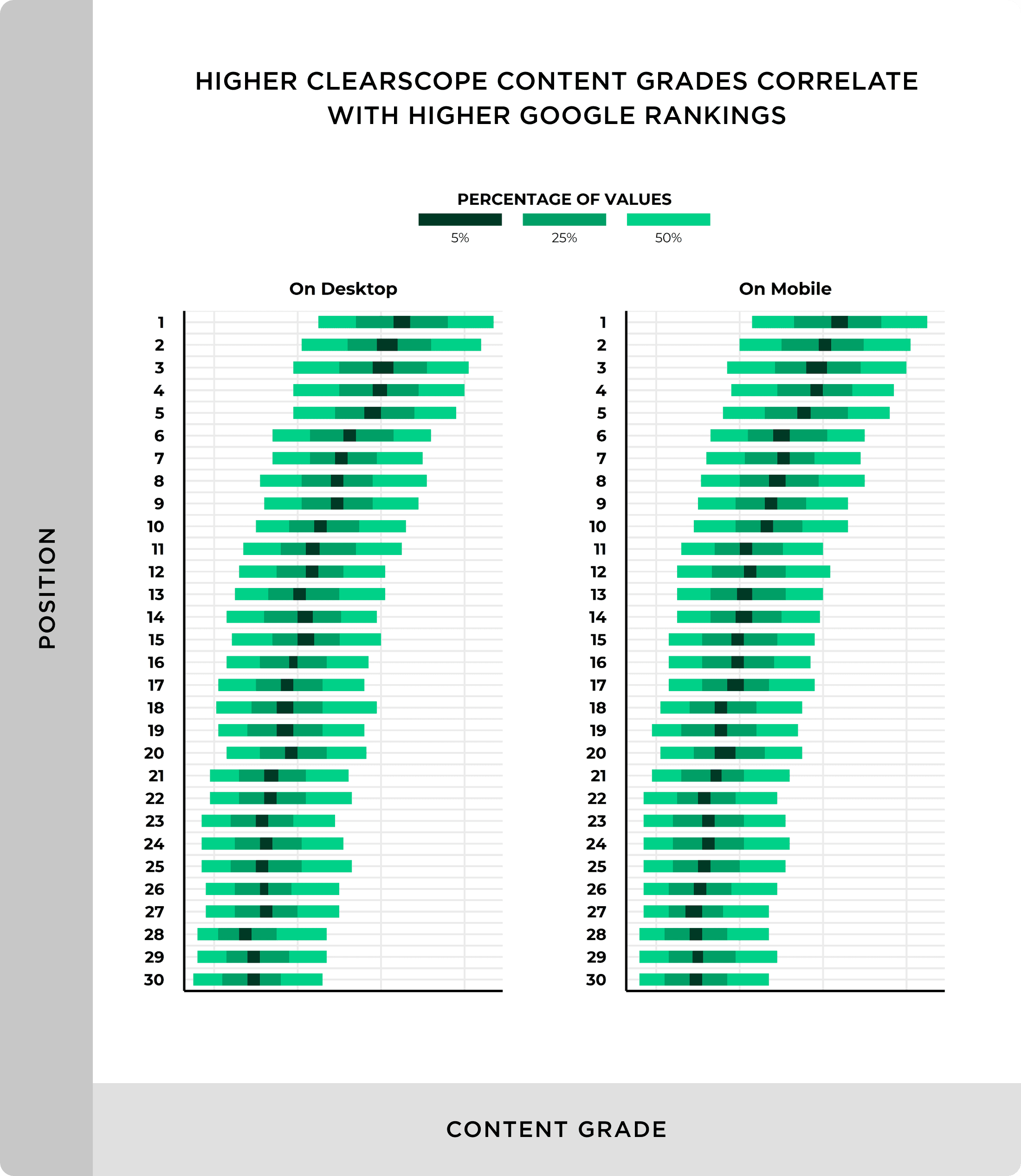Higher Clearscope content grades correlate with higher Google rankings We Analyzed 11.8 Million Google Search Results. Here’s What We Learned About SEO