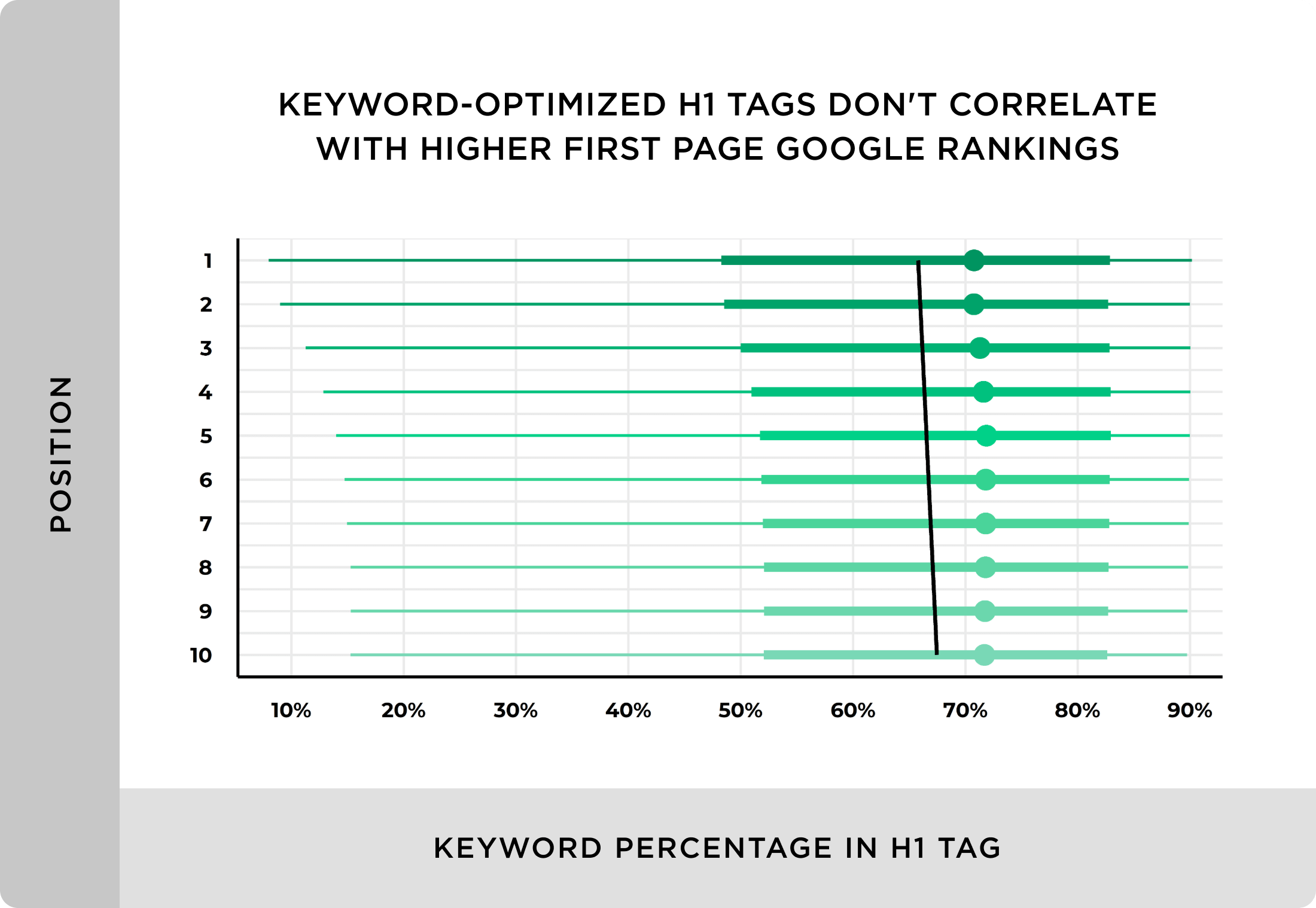 Keyword optimized H1 tags don’t correlate with higher first page Google rankings We Analyzed 11.8 Million Google Search Results. Here’s What We Learned About SEO