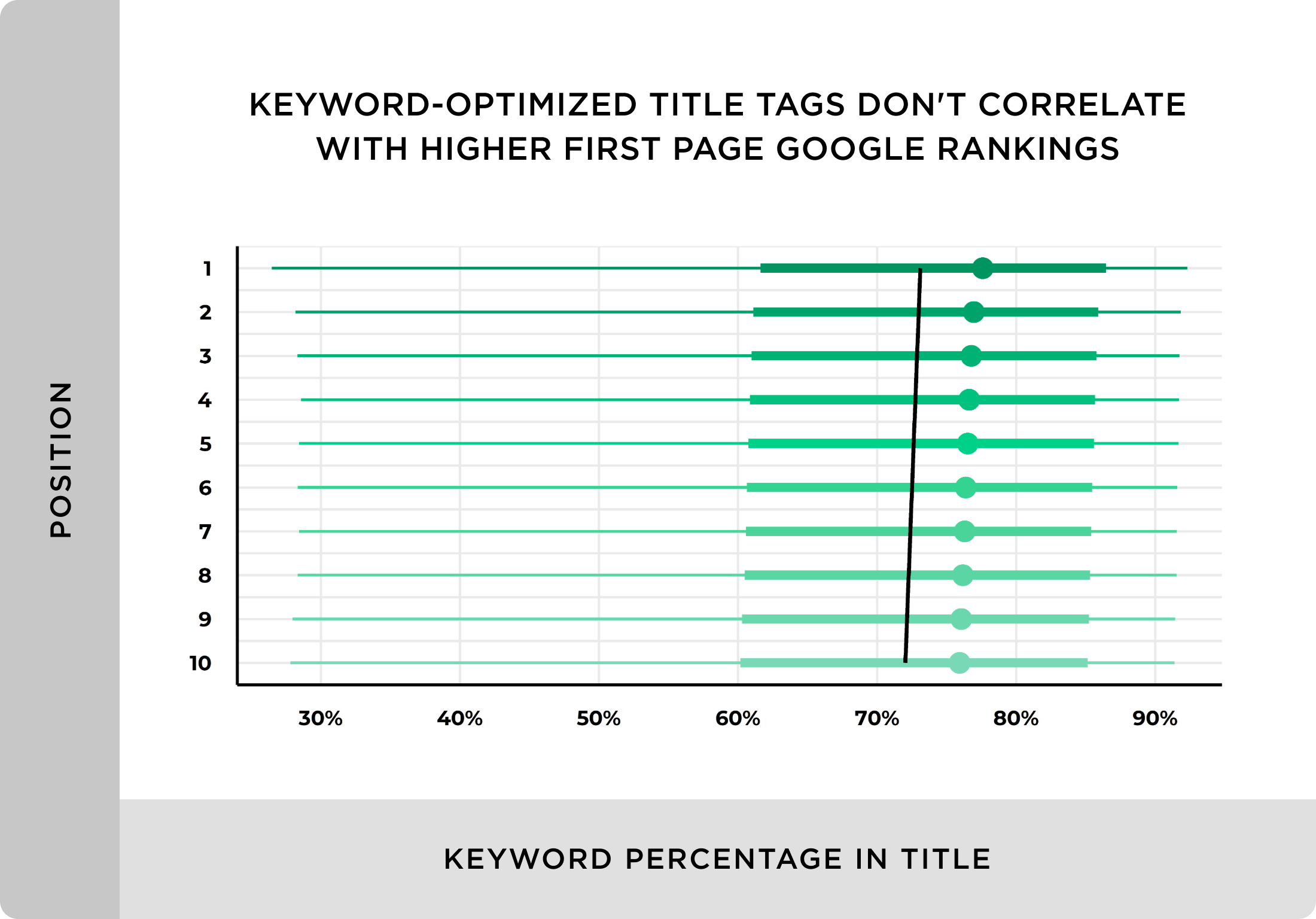 Keyword optimized title tags don’t correlate with higher first page Google rankings We Analyzed 11.8 Million Google Search Results. Here’s What We Learned About SEO
