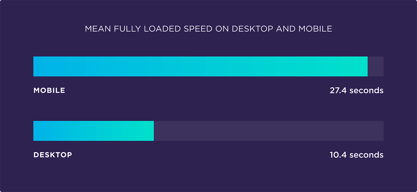 Mean fully loaded speed on desktop and mobile We Analyzed 11.8 Million Google Search Results. Here’s What We Learned About SEO