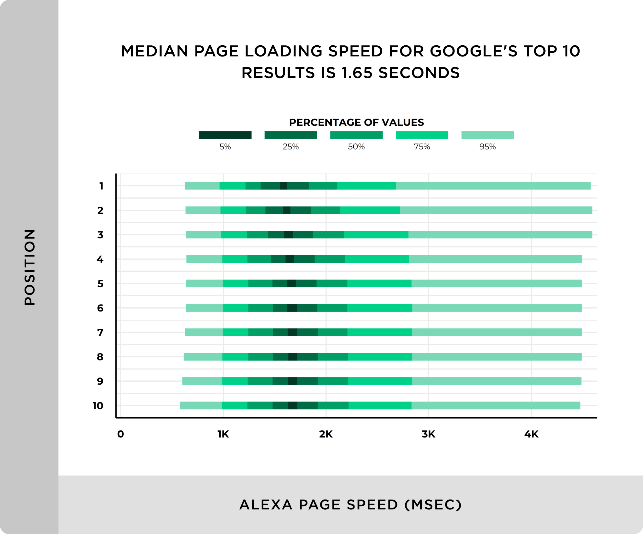 Median page loading speed for Googles top 10 results is under 2 seconds We Analyzed 11.8 Million Google Search Results. Here’s What We Learned About SEO