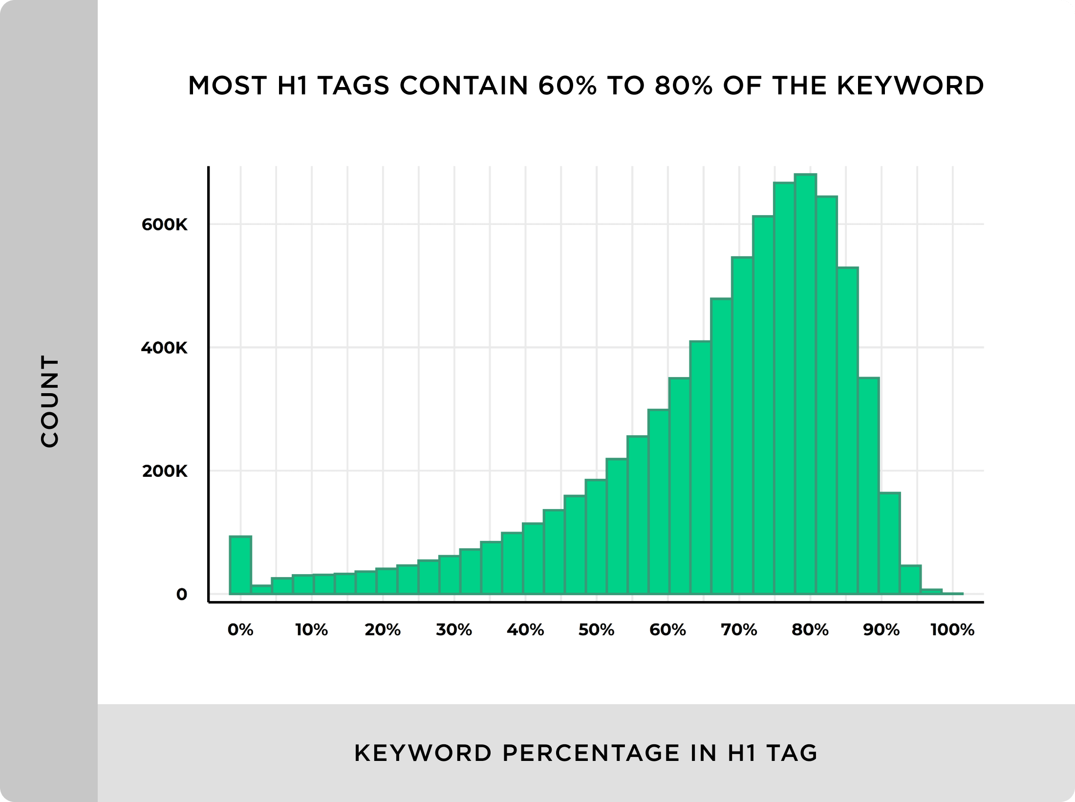 Most H1 tags contain 60 to 80 percent of the keyword We Analyzed 11.8 Million Google Search Results. Here’s What We Learned About SEO