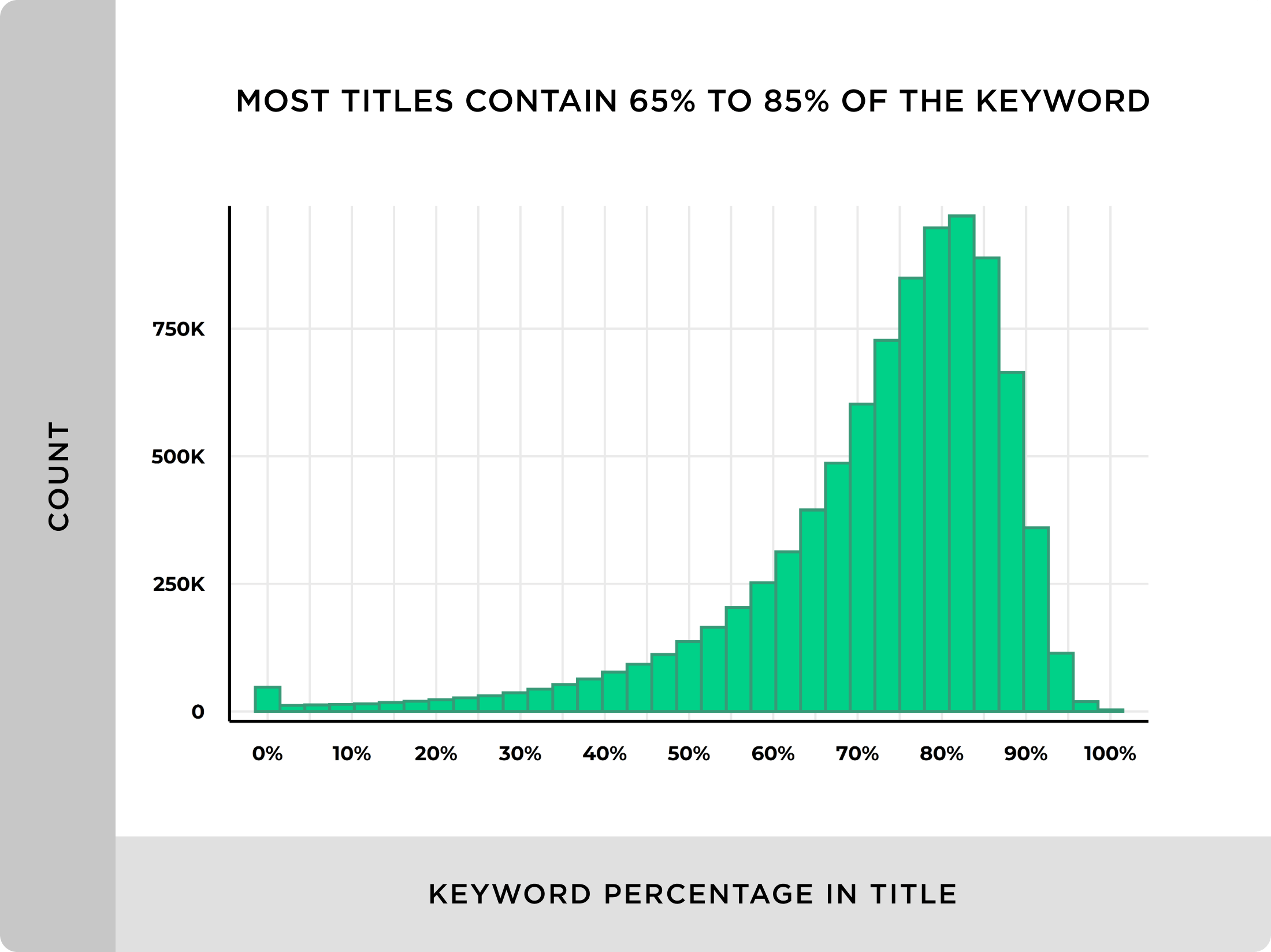 Most titles contain 65 to 85 percent of the keyword We Analyzed 11.8 Million Google Search Results. Here’s What We Learned About SEO