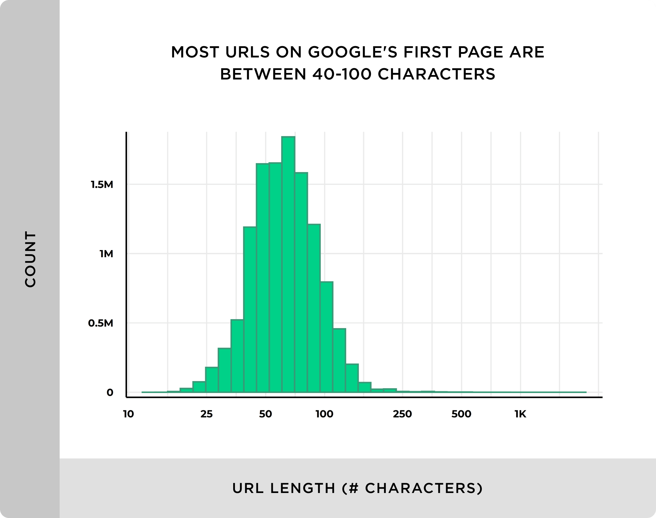 Most URLs on Google’s first page are between 40-100 characters We Analyzed 11.8 Million Google Search Results. Here’s What We Learned About SEO