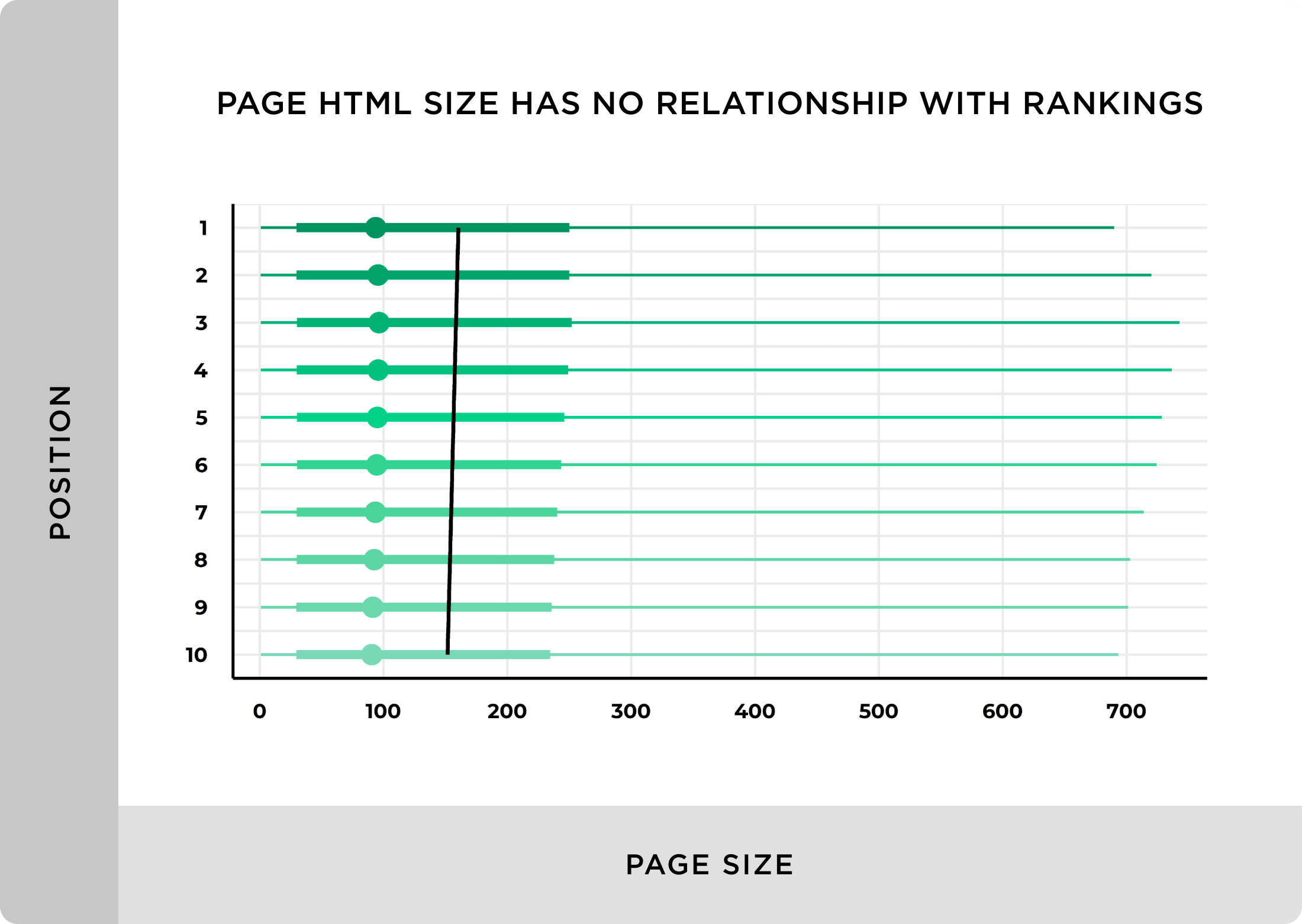 Page HTML size has no relationship with rankings We Analyzed 11.8 Million Google Search Results. Here’s What We Learned About SEO
