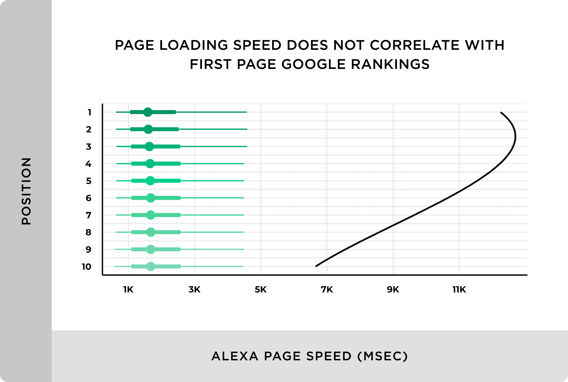 Page loading speed does not correlate with first page Google rankings We Analyzed 11.8 Million Google Search Results. Here’s What We Learned About SEO