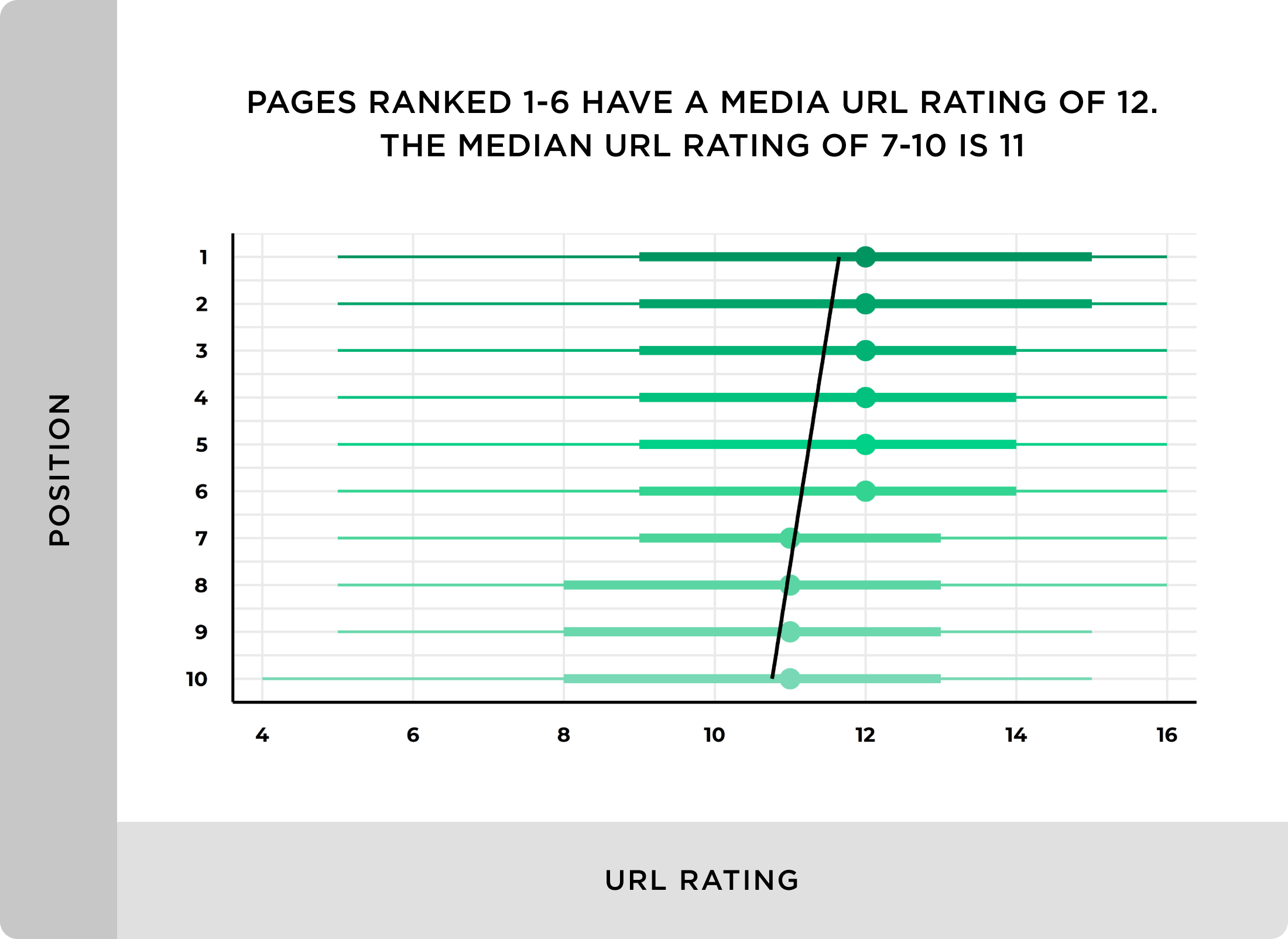 Pages ranked 1-6 have a media URL rating of 12 – The median URL rating of 7-10 is 11 We Analyzed 11.8 Million Google Search Results. Here’s What We Learned About SEO
