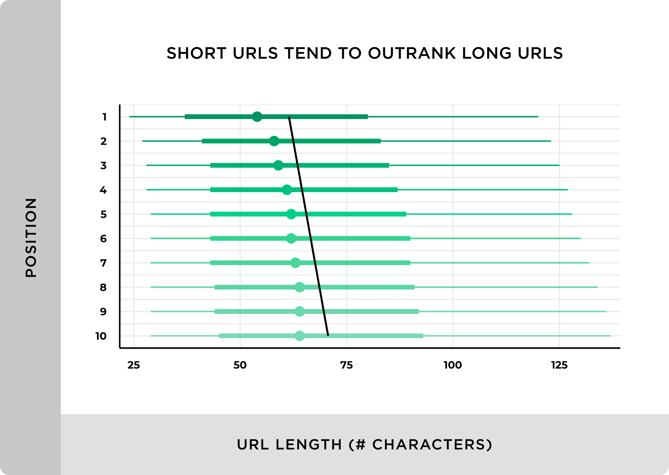 Short URLs tend to outrank long URLs We Analyzed 11.8 Million Google Search Results. Here’s What We Learned About SEO