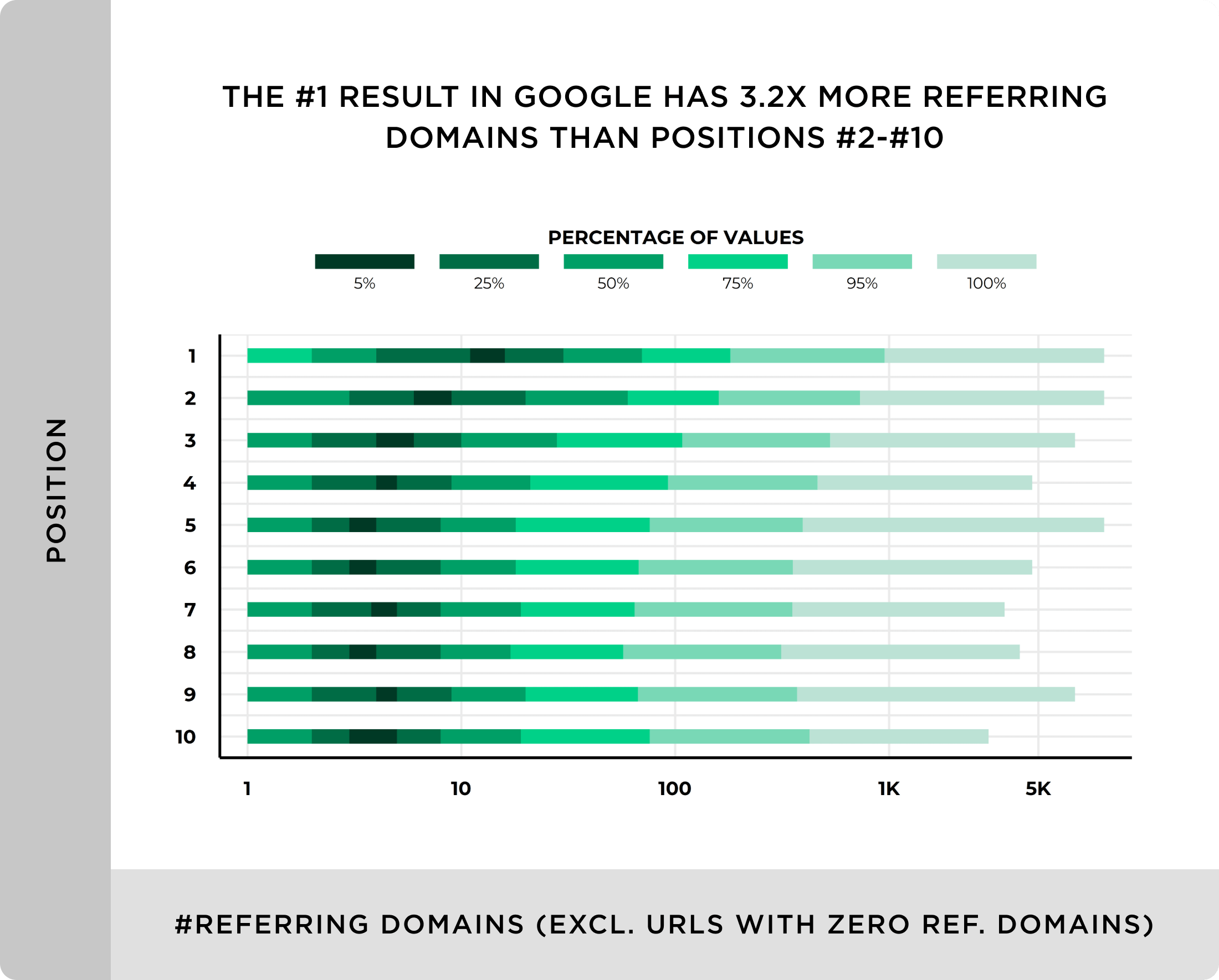 The number 1 result in Google has 3X more referring domains than positions 2-10 We Analyzed 11.8 Million Google Search Results. Here’s What We Learned About SEO