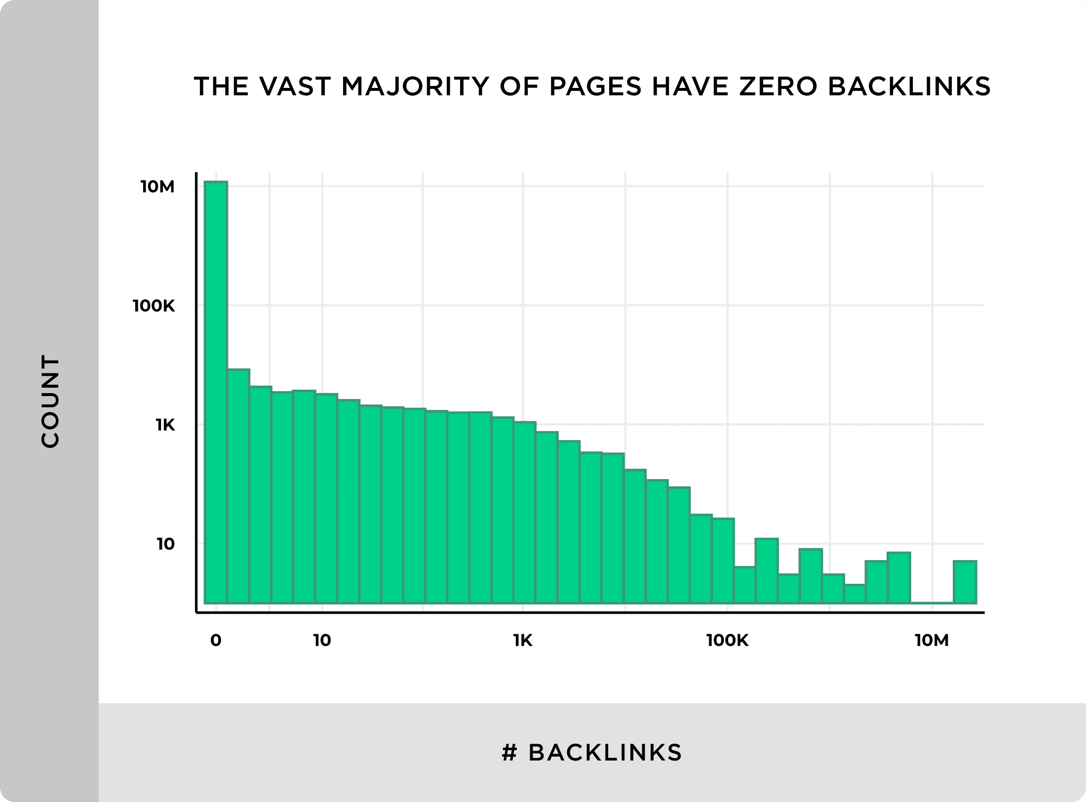 The vast majority of pages have zero backlinks We Analyzed 11.8 Million Google Search Results. Here’s What We Learned About SEO