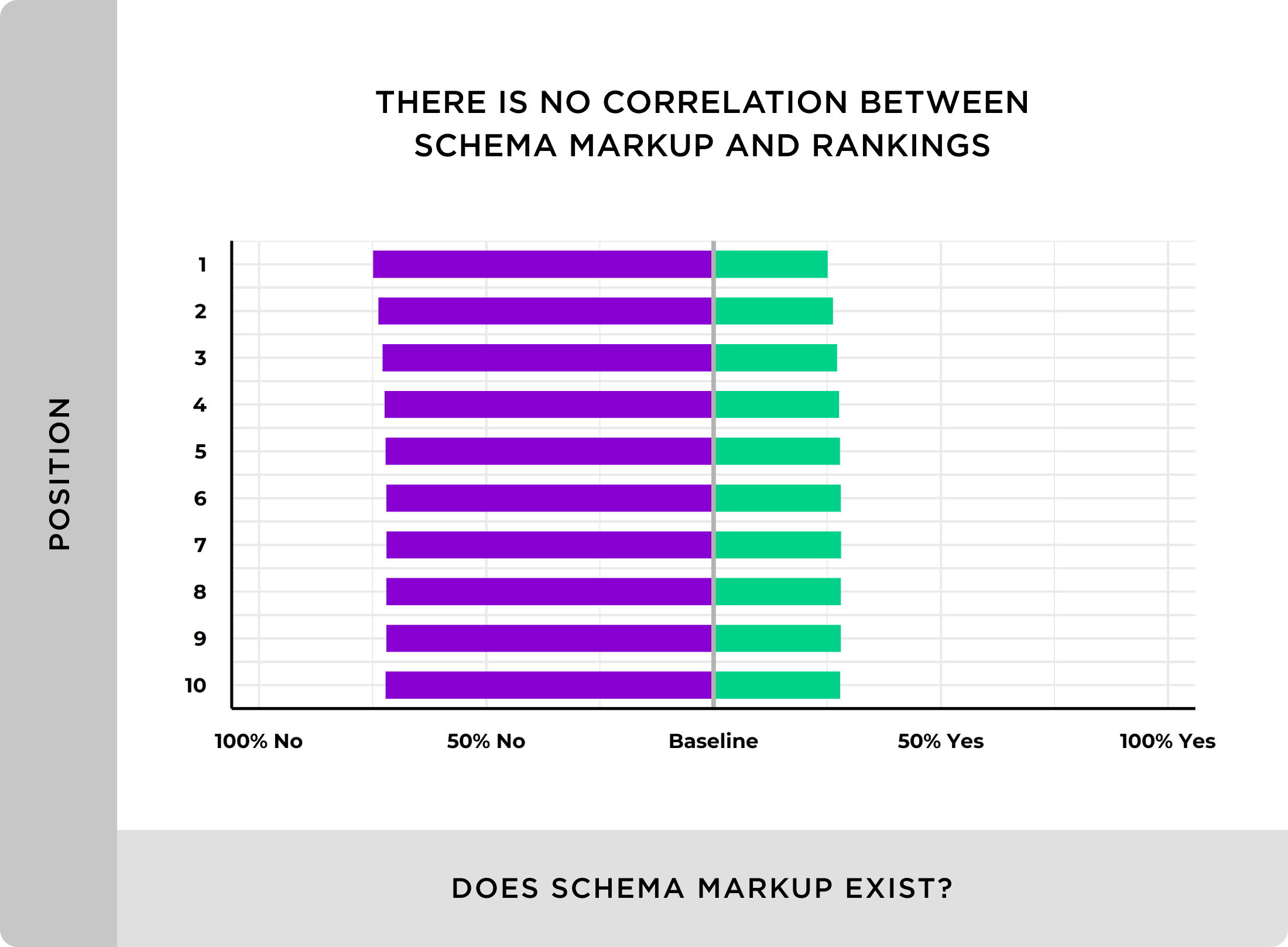 There is no correlation between schema markup and rankings We Analyzed 11.8 Million Google Search Results. Here’s What We Learned About SEO