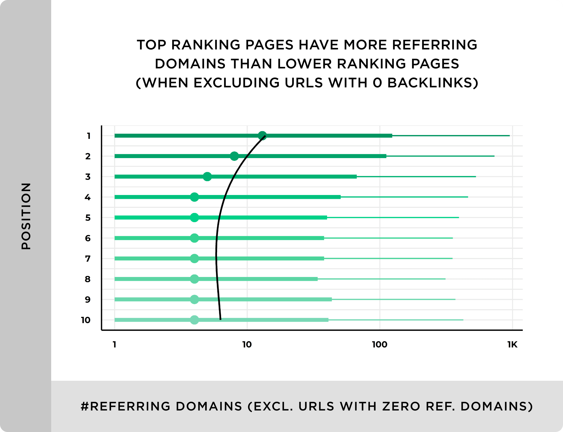 Top ranking pages have more referring domains than lower ranking pages We Analyzed 11.8 Million Google Search Results. Here’s What We Learned About SEO