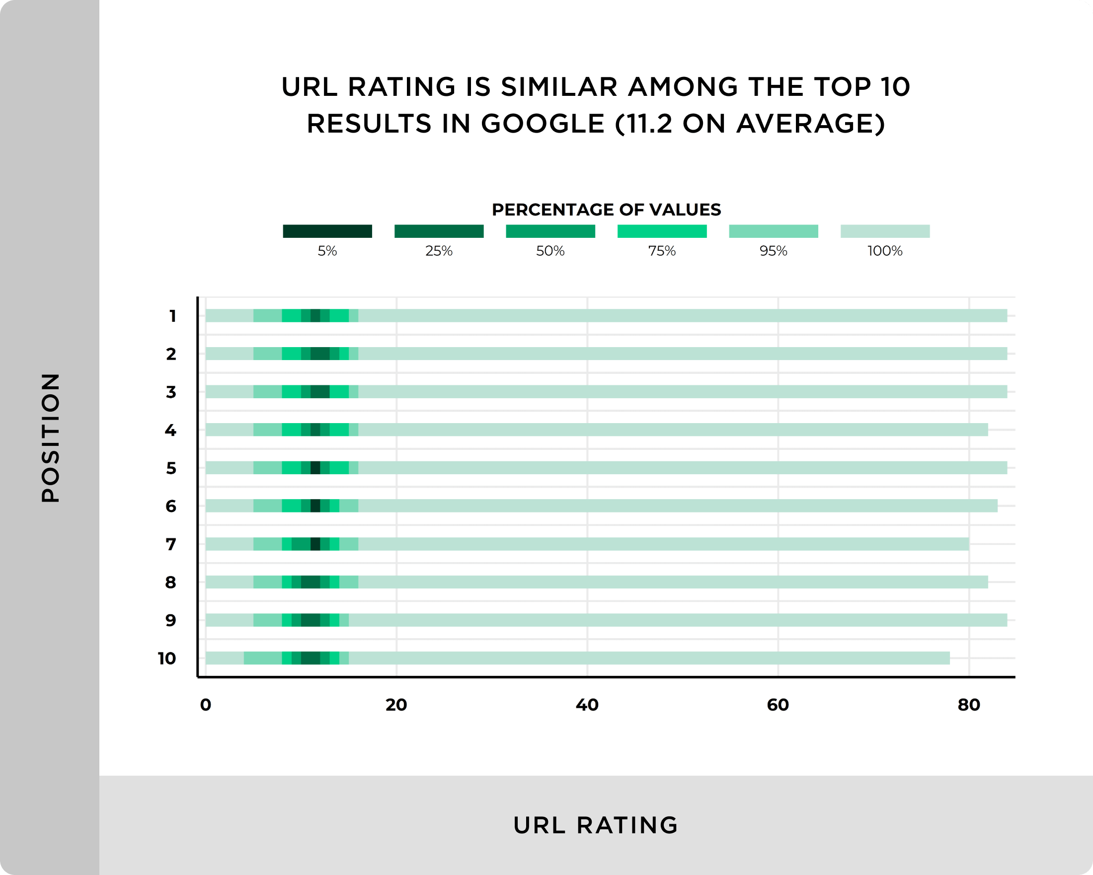 URL rating is similar among the top 10 results in google 11 on average We Analyzed 11.8 Million Google Search Results. Here’s What We Learned About SEO