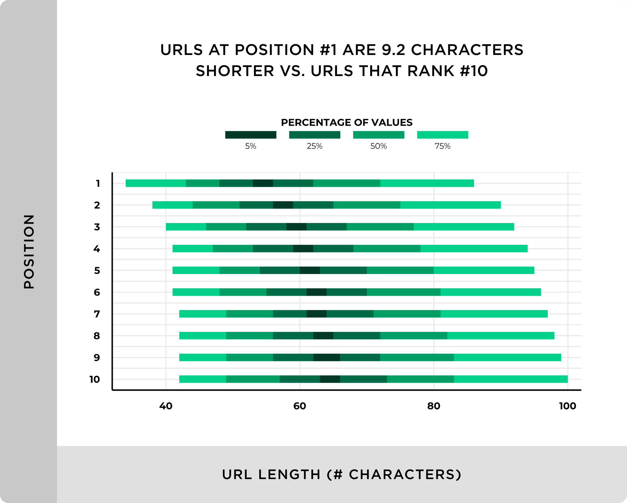 URLs at position 1 are 9 characters shorter vs URLs that rank 10 We Analyzed 11.8 Million Google Search Results. Here’s What We Learned About SEO