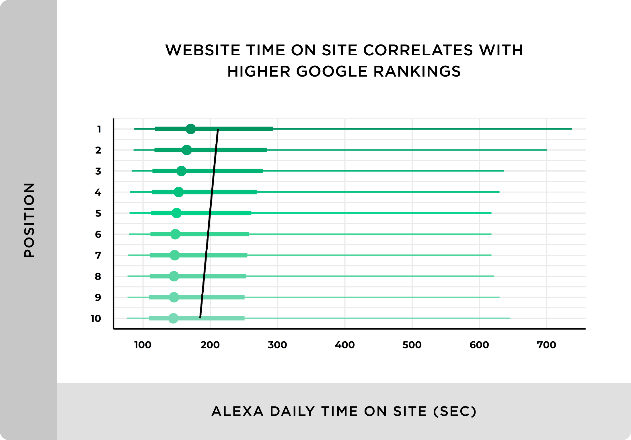 Website time on site correlates with higher Google rankings We Analyzed 11.8 Million Google Search Results. Here’s What We Learned About SEO
