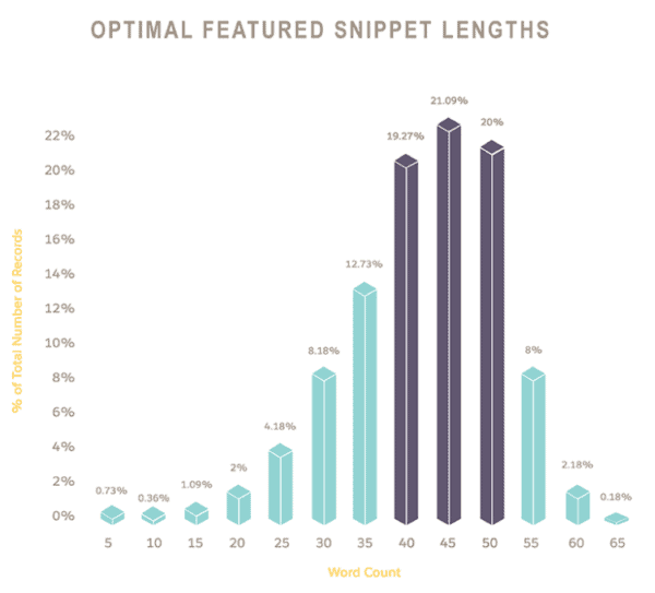 10 Featured Snippet Optimization Tips: How to Win Spot Zero | Graph of Optimal Length of Paragraph Snippet
