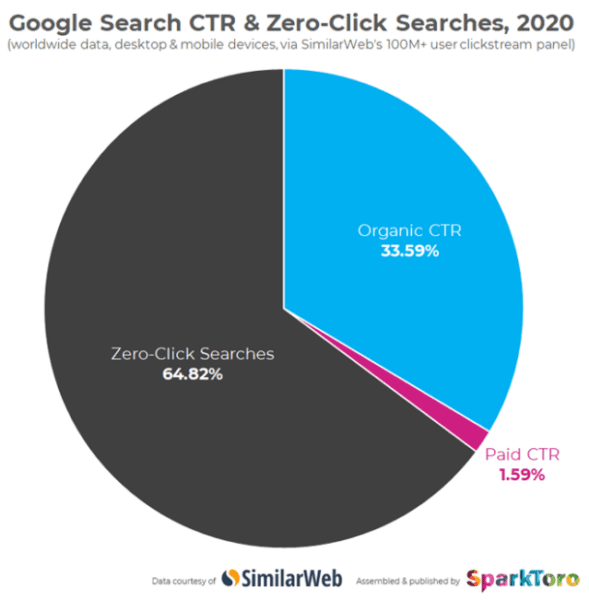 10 Featured Snippet Optimization Tips: How to Win Spot Zero | Graph of Zero Click Searches in 2020