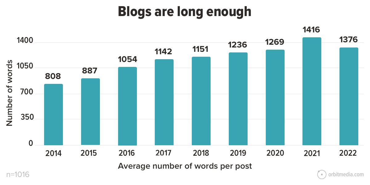 59 Blogging Statistics for 2023 | Bar graphs showing average no. of words per blog post across the years (2014 to 2022)