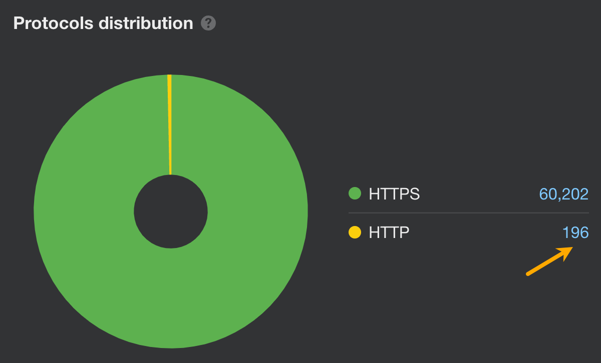 9 Common Technical SEO Issues That Actually Matter | Protocol distribution graph
