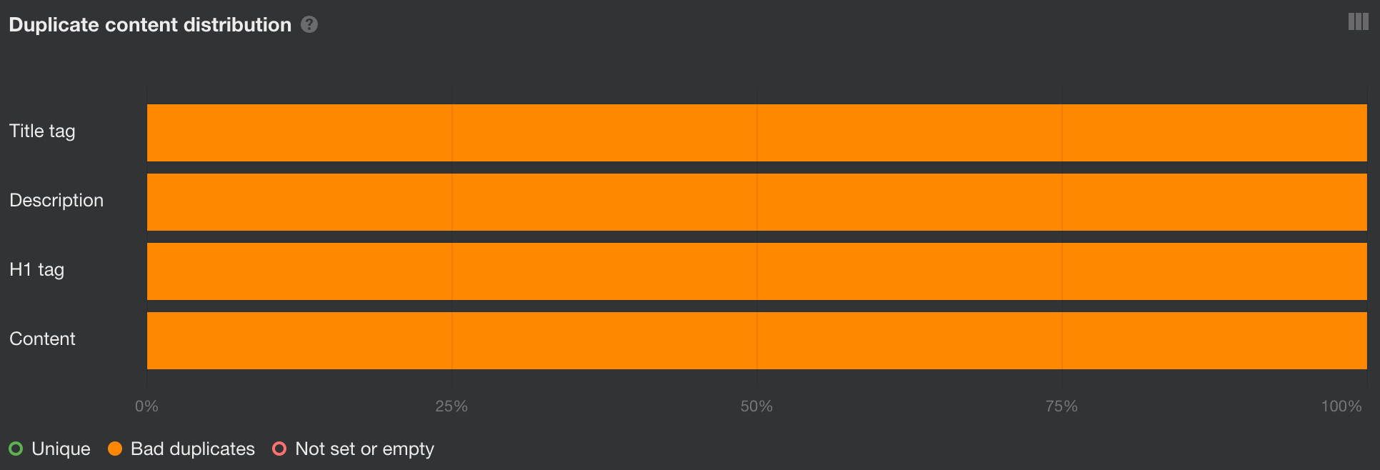 9 Common Technical SEO Issues That Actually Matter | Duplicates report showing 100% bad duplicates