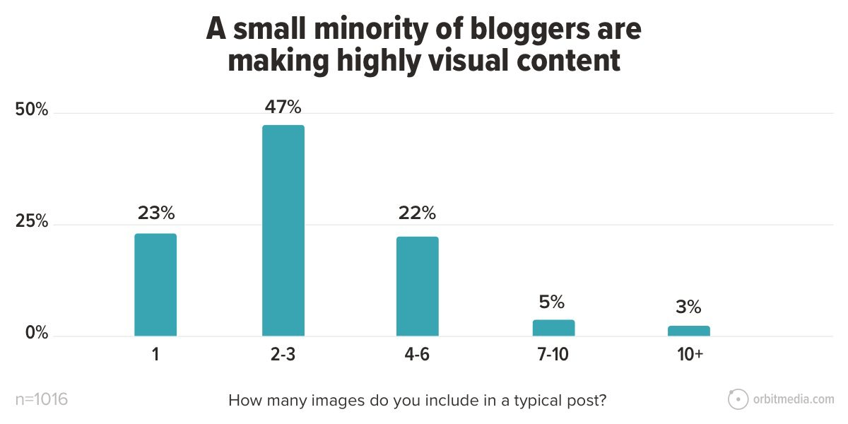 59 Blogging Statistics for 2023 | Bar graphs showing small minority of bloggers make highly visual content