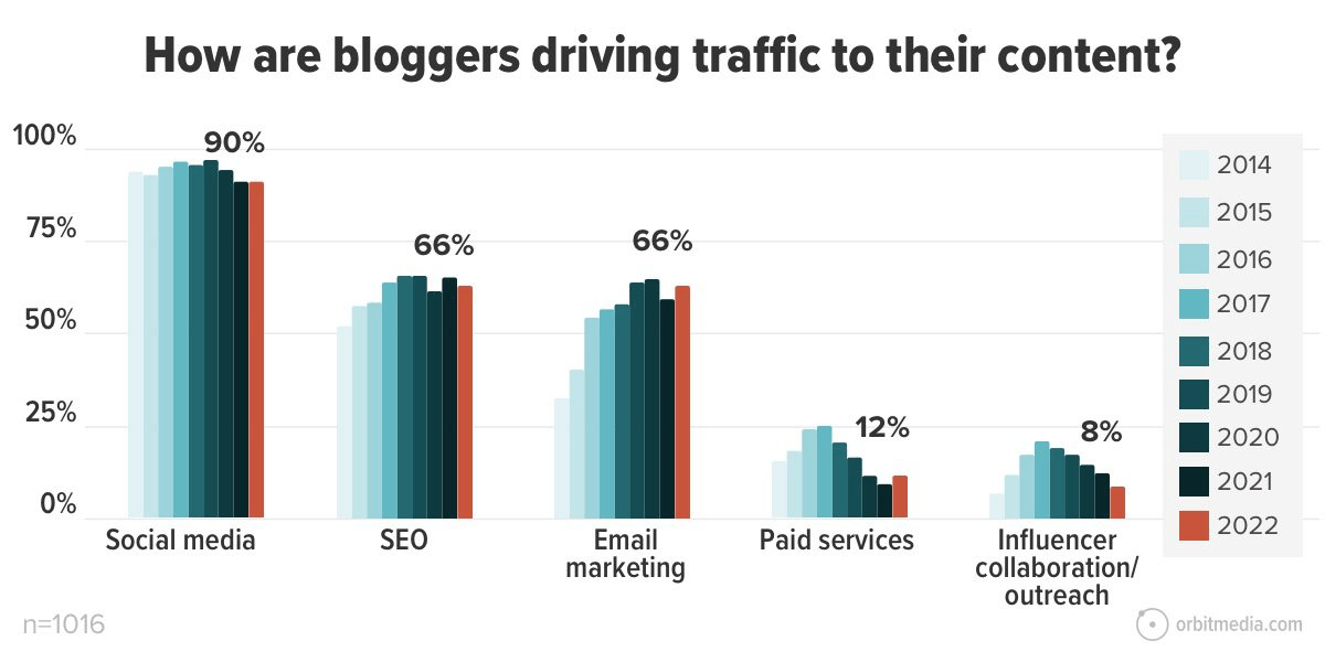 59 Blogging Statistics for 2023 | Bar graphs showing how bloggers drive traffic to their content across the years (2014 to 2022)