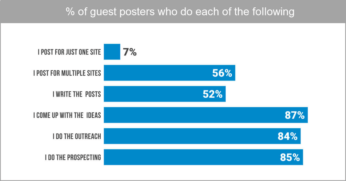 59 Blogging Statistics for 2023 | Bar graphs showing percentage of guest posters who do each of six guest blogging tasks