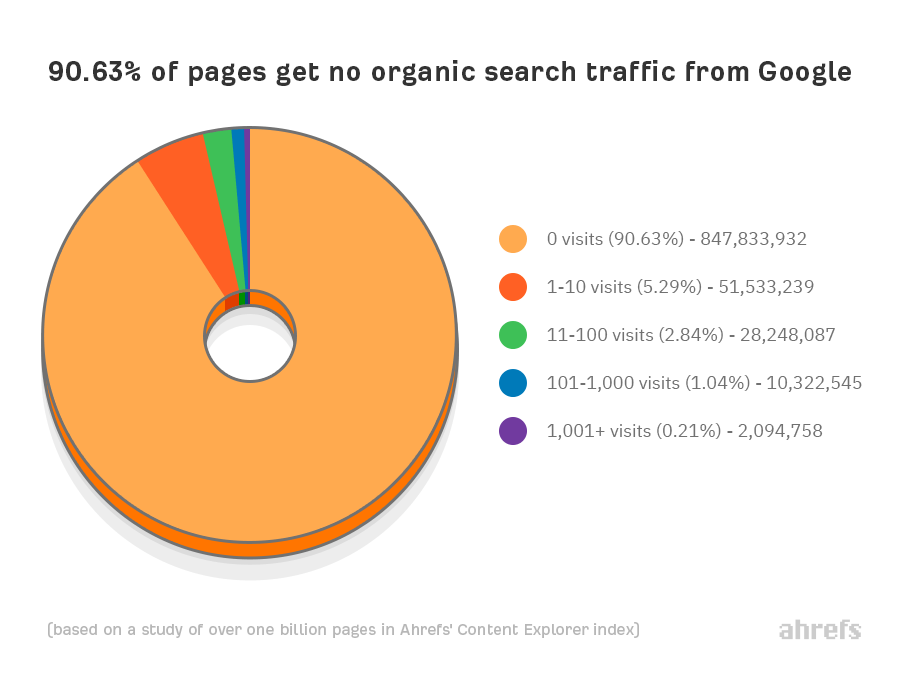 59 Blogging Statistics for 2023 | Pie chart showing 90.63% of pages get no organic search traffic from Google