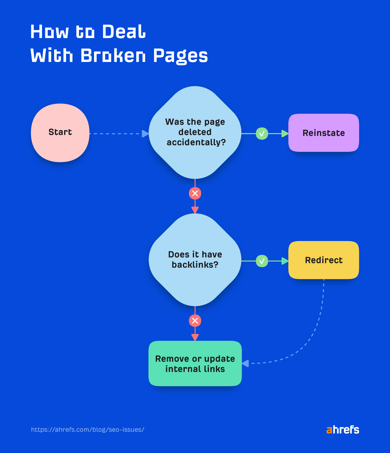 9 Common Technical SEO Issues That Actually Matter | How to deal with broken pages