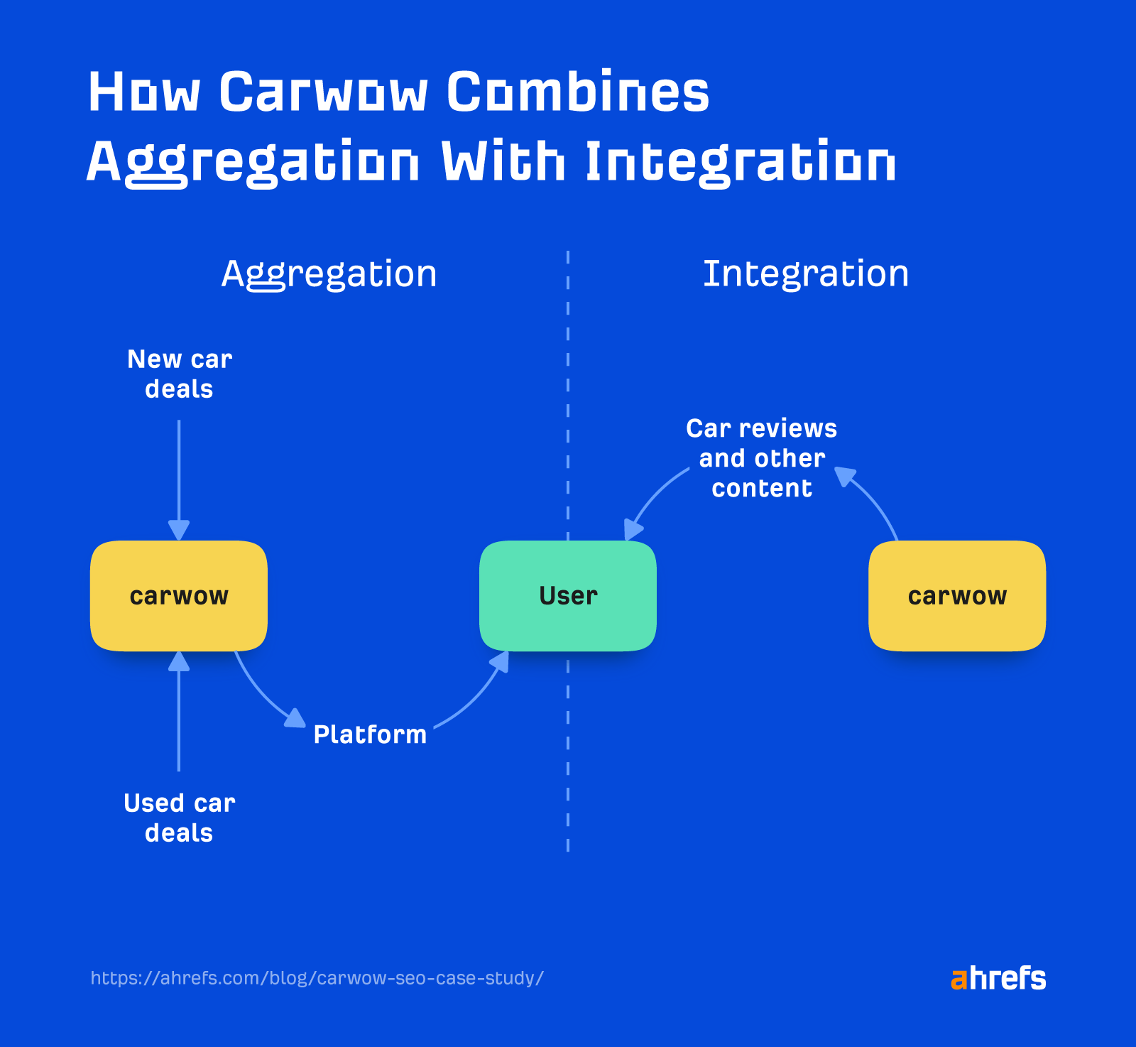 An Aggregator With Integrator Strategy – Carwow SEO Case Study | carwow's aggregator-integrator nature