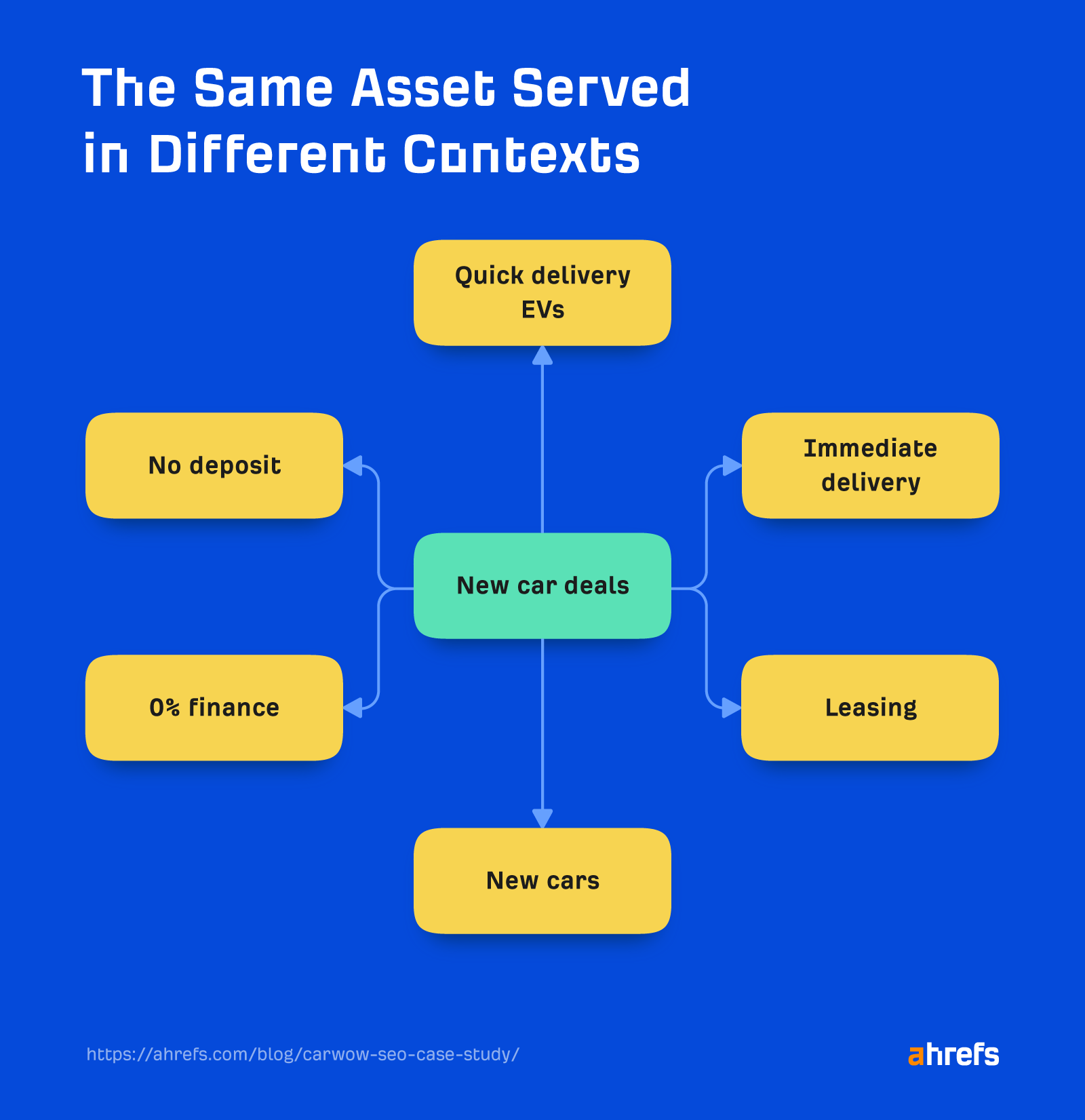 An Aggregator With Integrator Strategy – Carwow SEO Case Study | One content asset presented in different ways