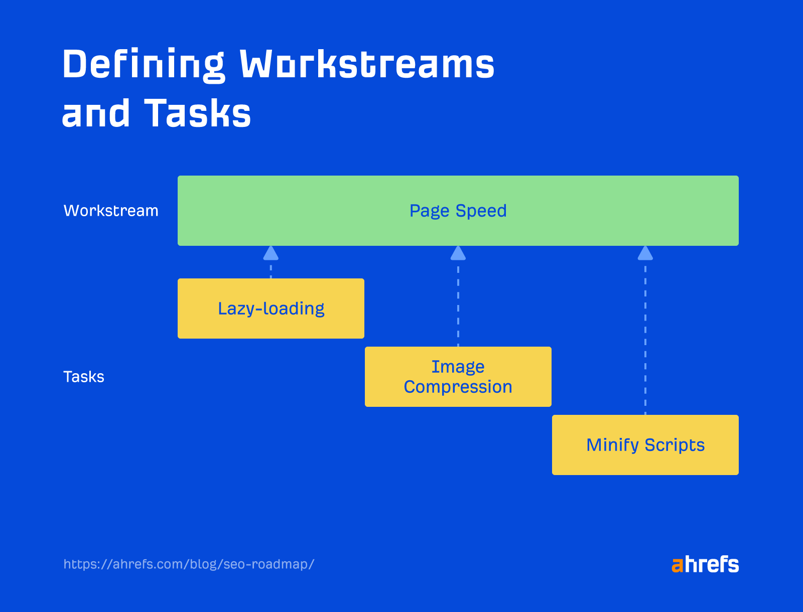 How to Build an SEO Roadmap in 7 Steps (Template Included) | Individual tasks as part of an overarching workstream