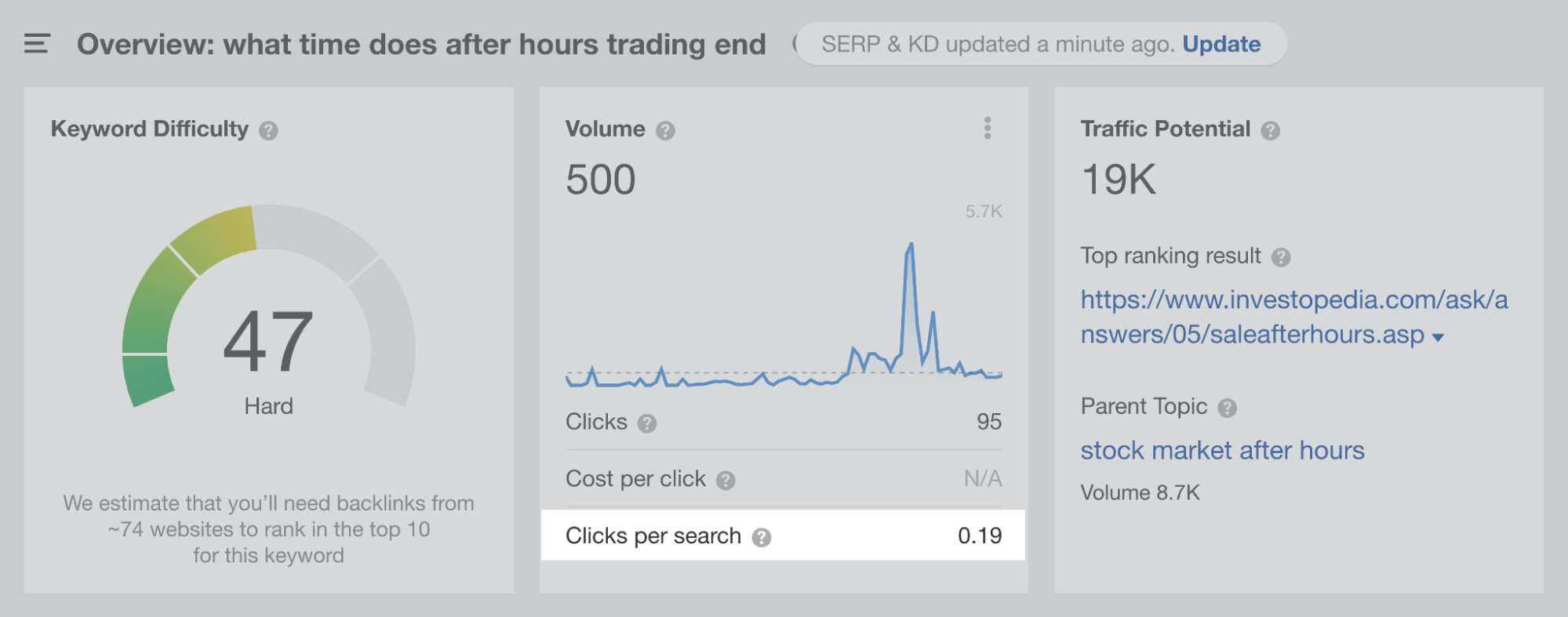 Google's Featured Snippets: All You Need to Know to Get Them | Example of a keyword with low Clicks Per Search