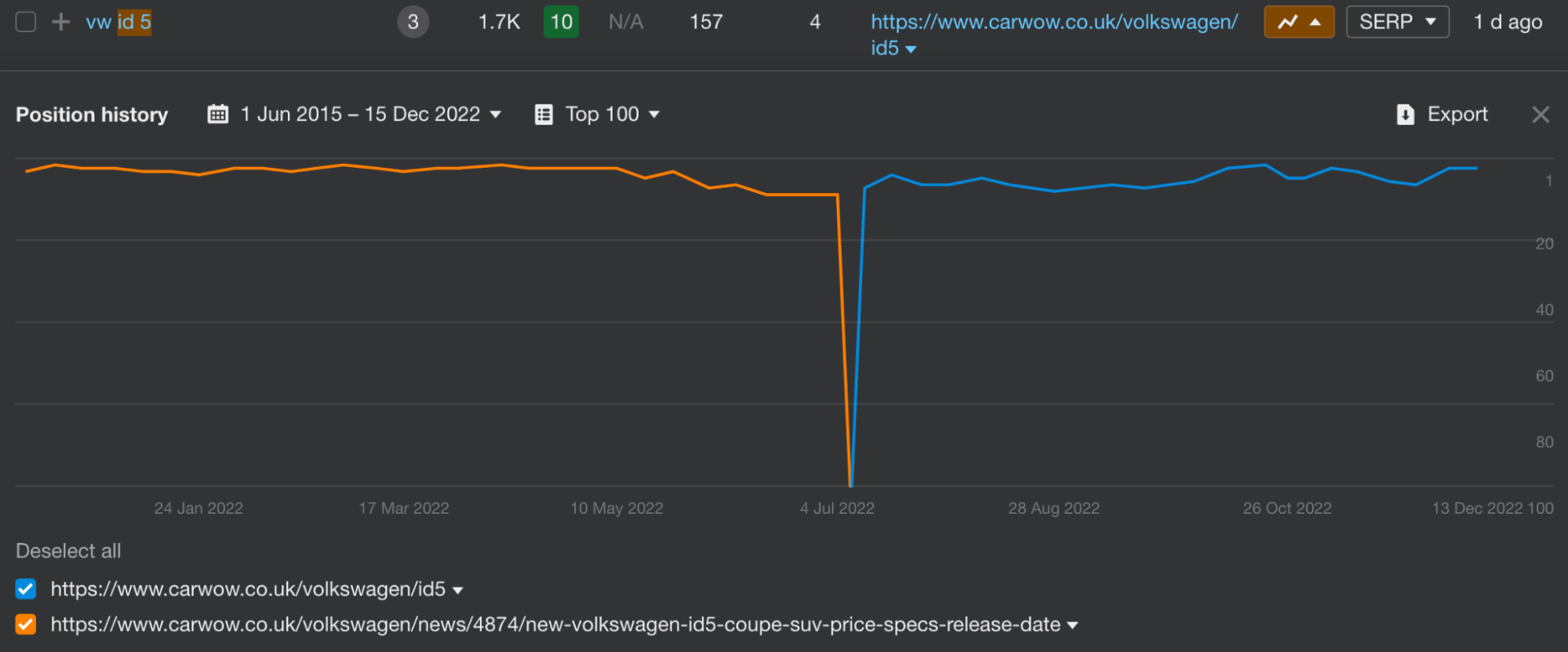 An Aggregator With Integrator Strategy – Carwow SEO Case Study | Ranking history