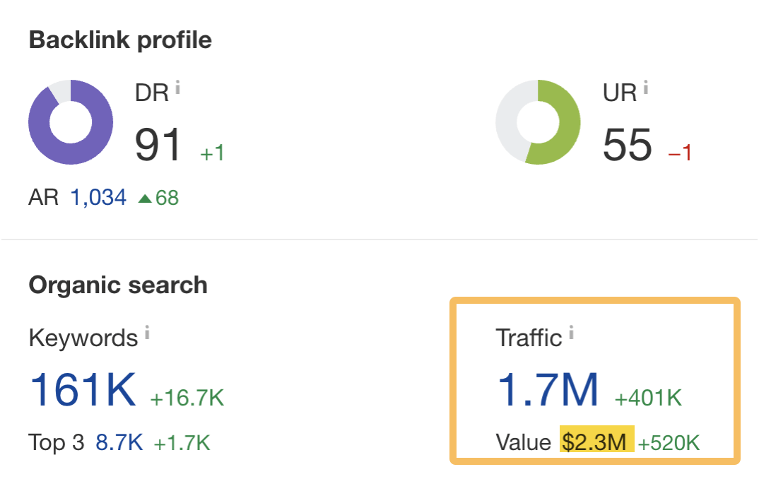 What Are the Benefits of SEO? (And How to Get Started) | Monetary value of Ahrefs' organic traffic, via Ahrefs' Site Explorer