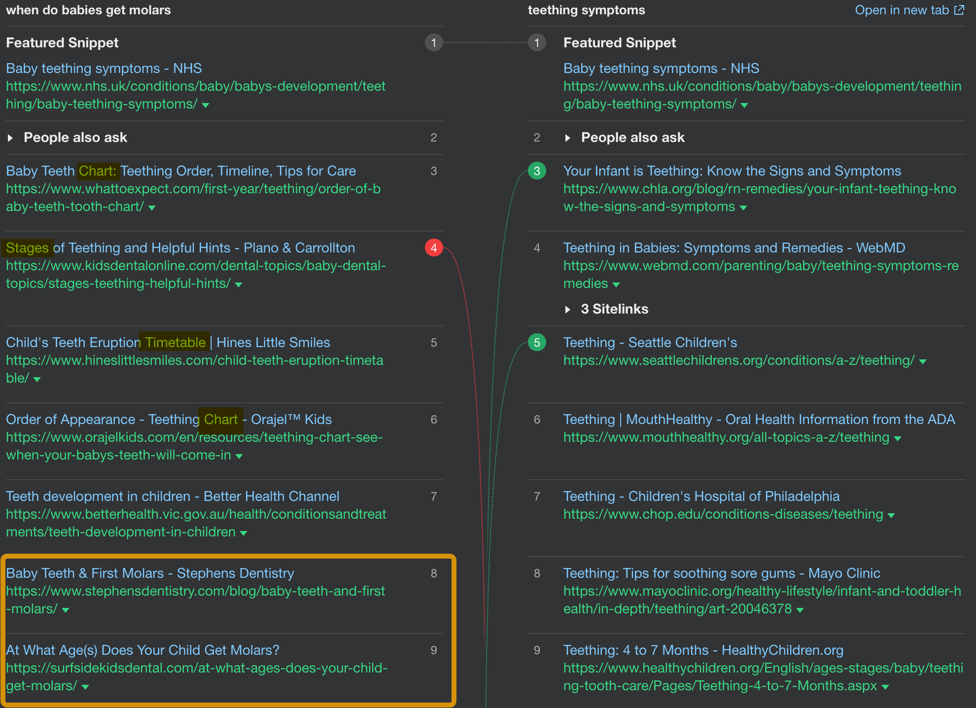 Keyword Mapping. A Practical Guide for the Curious | Only bottom results target the keyword directly