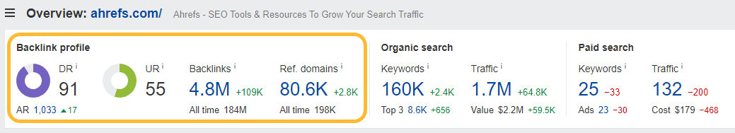How to Build an SEO Roadmap in 7 Steps (Template Included) | Key backlink metrics, via Ahrefs' Site Explorer