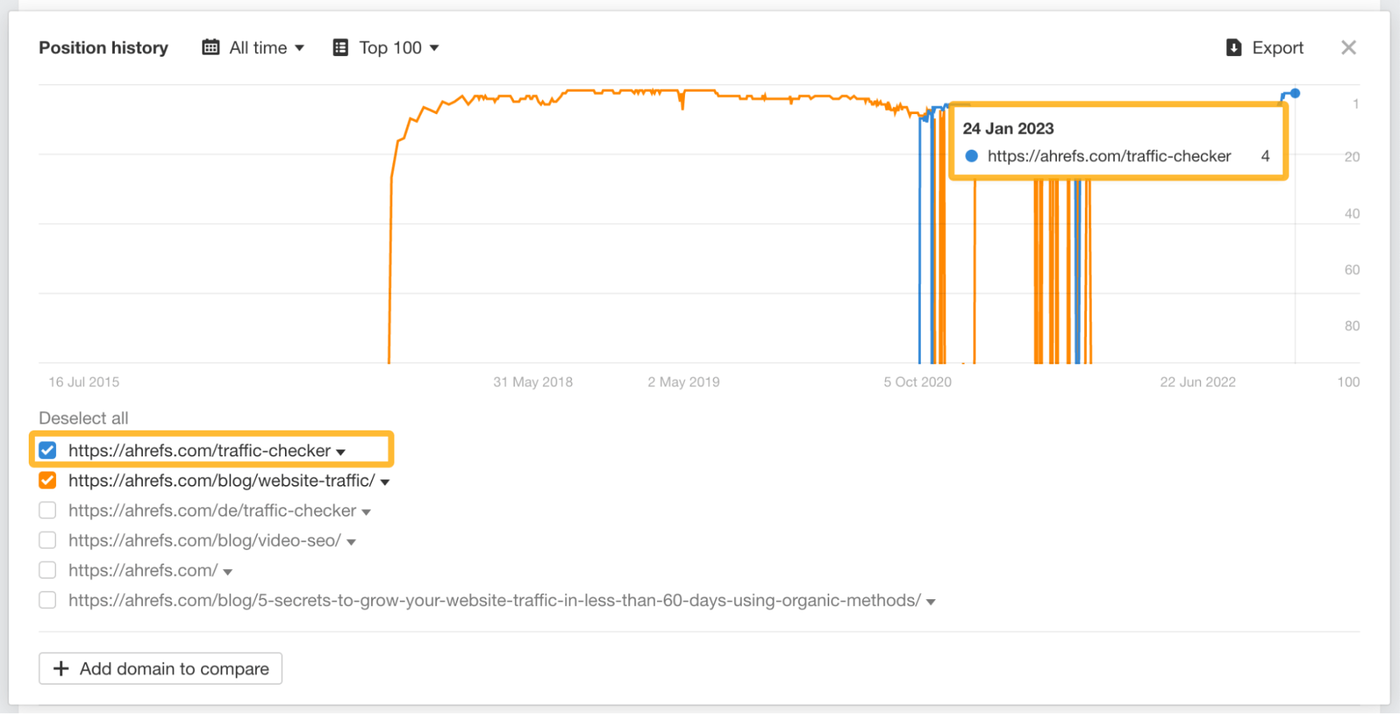 12 Things That Only Ahrefs Can Do | Position history chart for "website traffic checker," via Ahrefs' Site Explorer