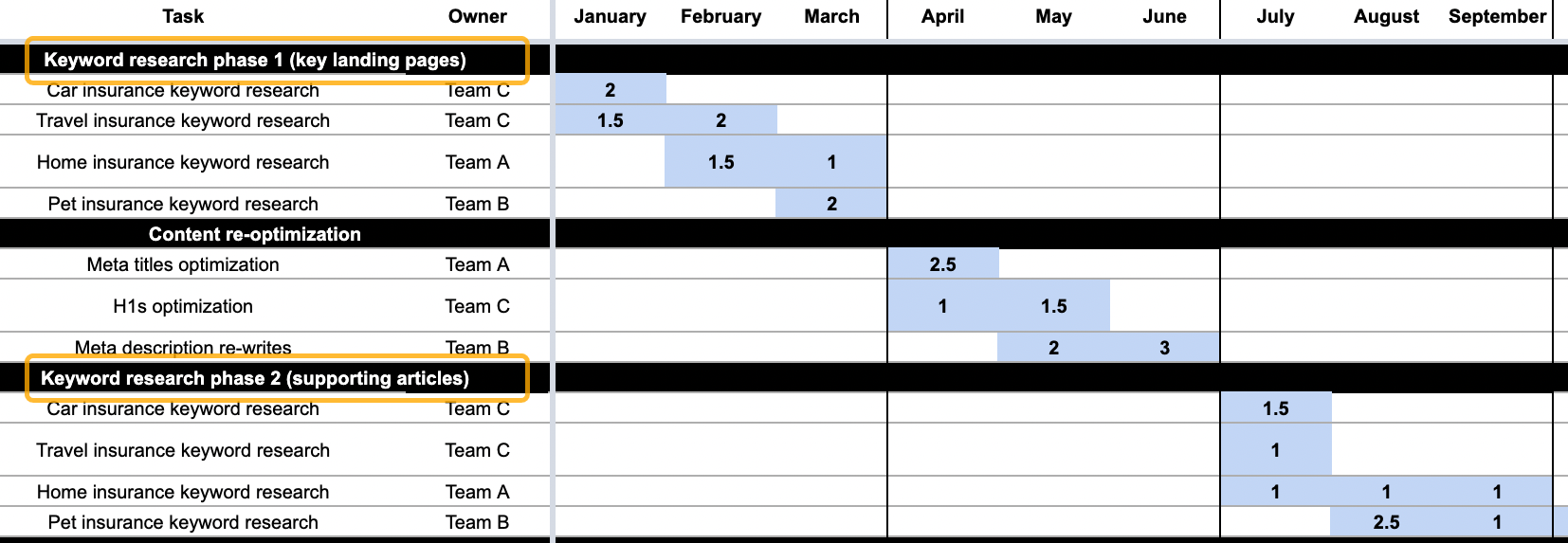 How to Build an SEO Roadmap in 7 Steps (Template Included) | Breaking tasks into parts one and two