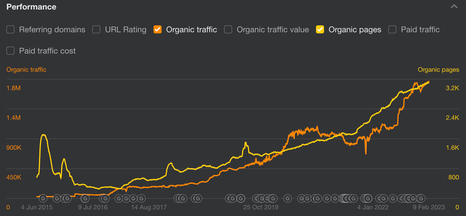 Content Marketing Goals: How Many & Which Ones | Organic traffic linear relationship with organic pages